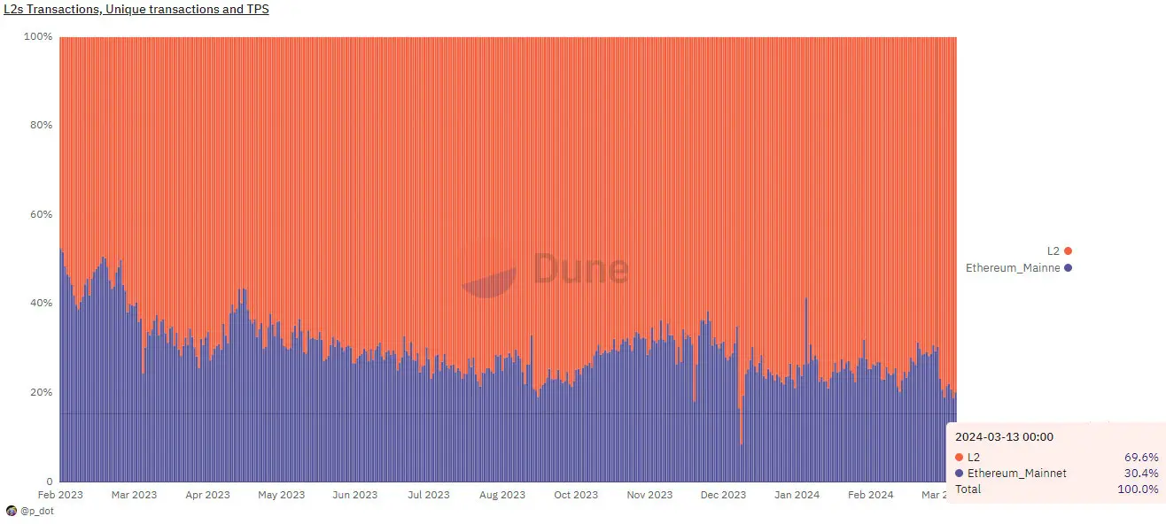 Ethereum vs Layer-2