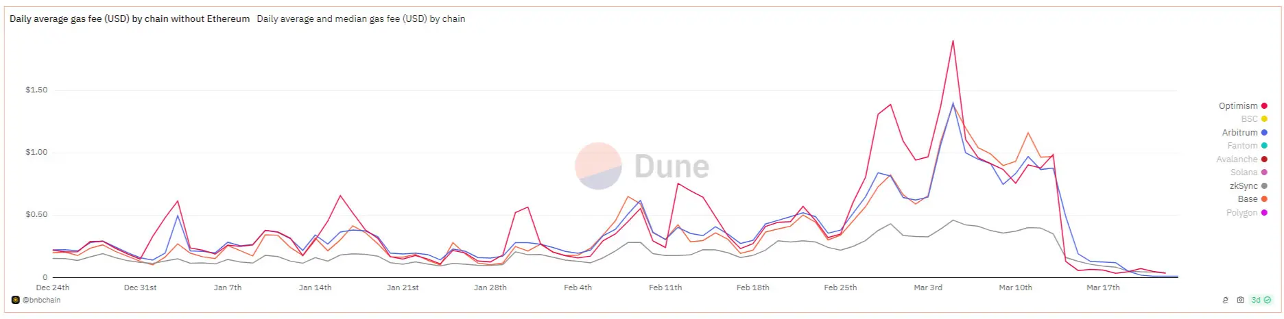 gas fee L2 Ethereum