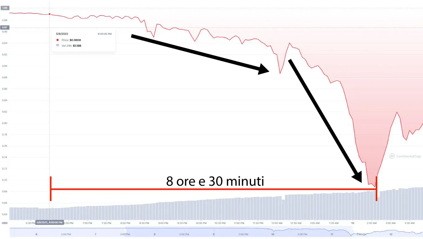 Terra USD (UST) perdita del peg