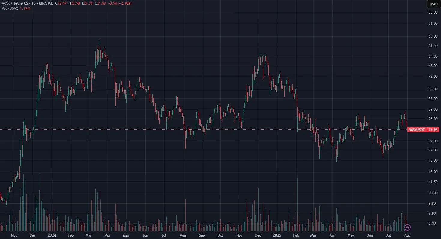 AVAX USDT agosto 2025
