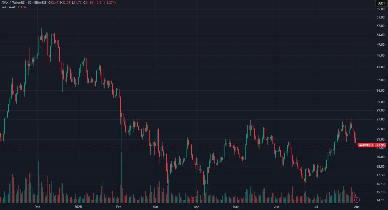AVAX USDT grafico agosto 2025