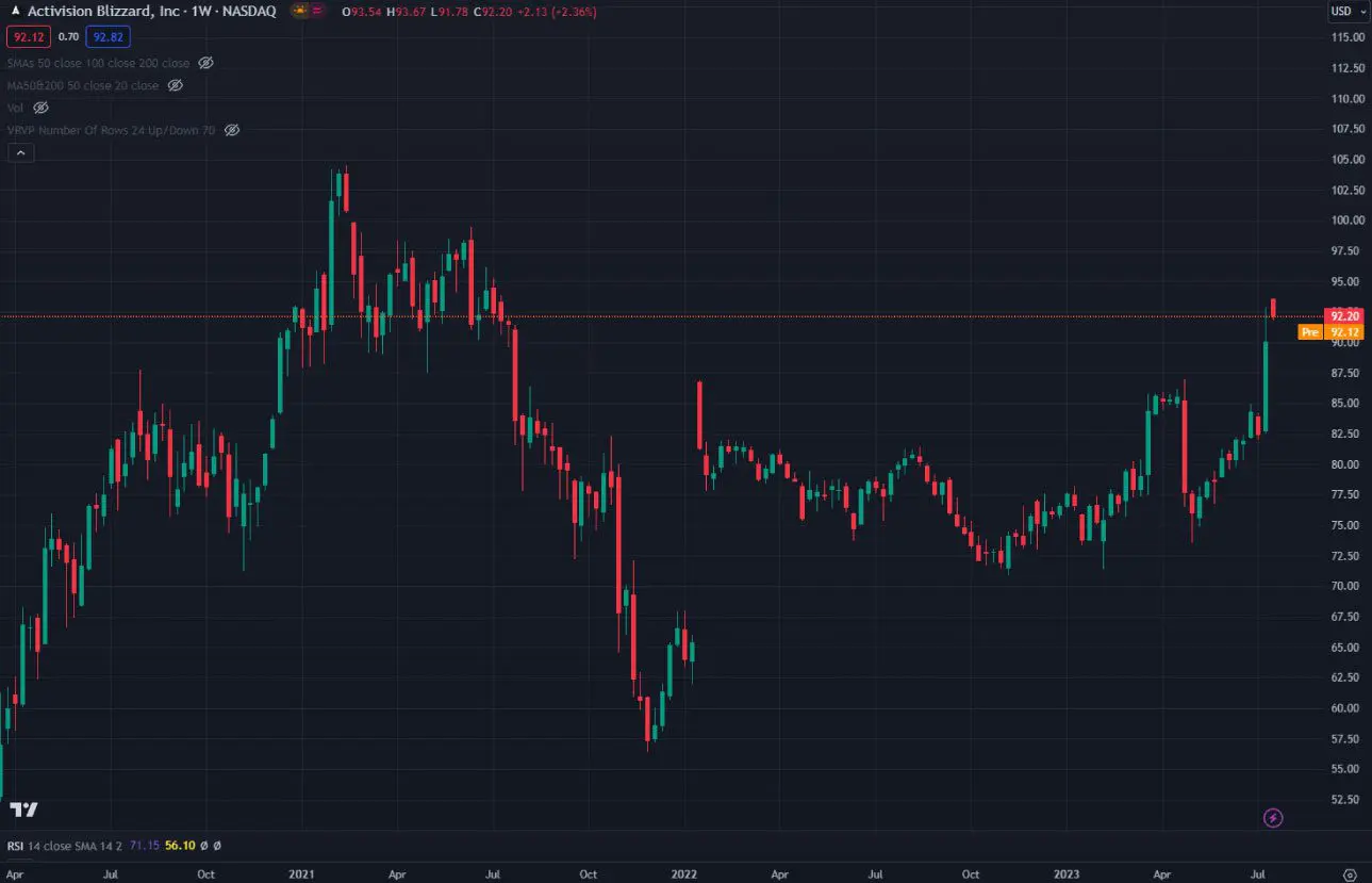 Activision Blizzard grafico