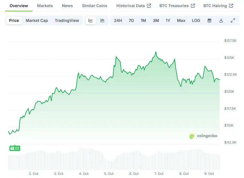 Andamento BTC dal 1 ottobre