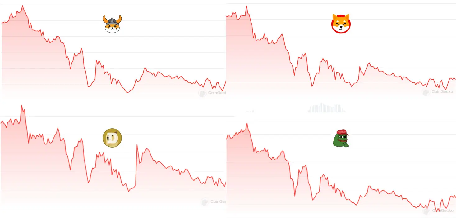 Andamento memecoin