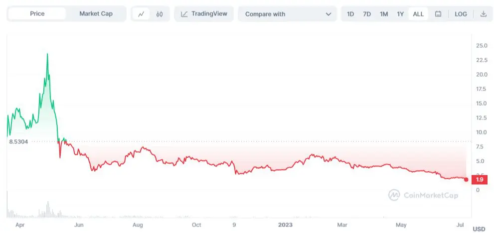 ApeCoin all-time low
