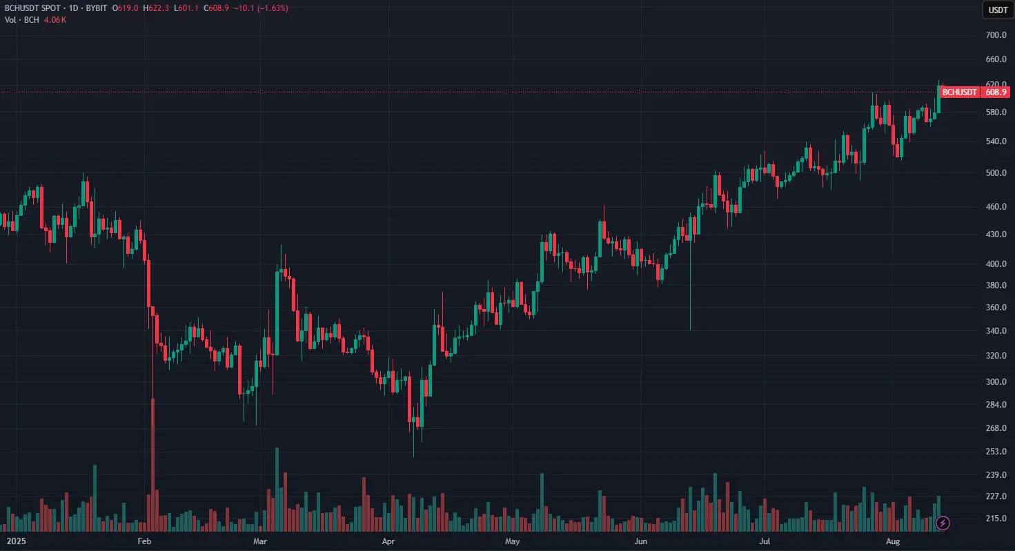 BCHUSDT agosto 2025