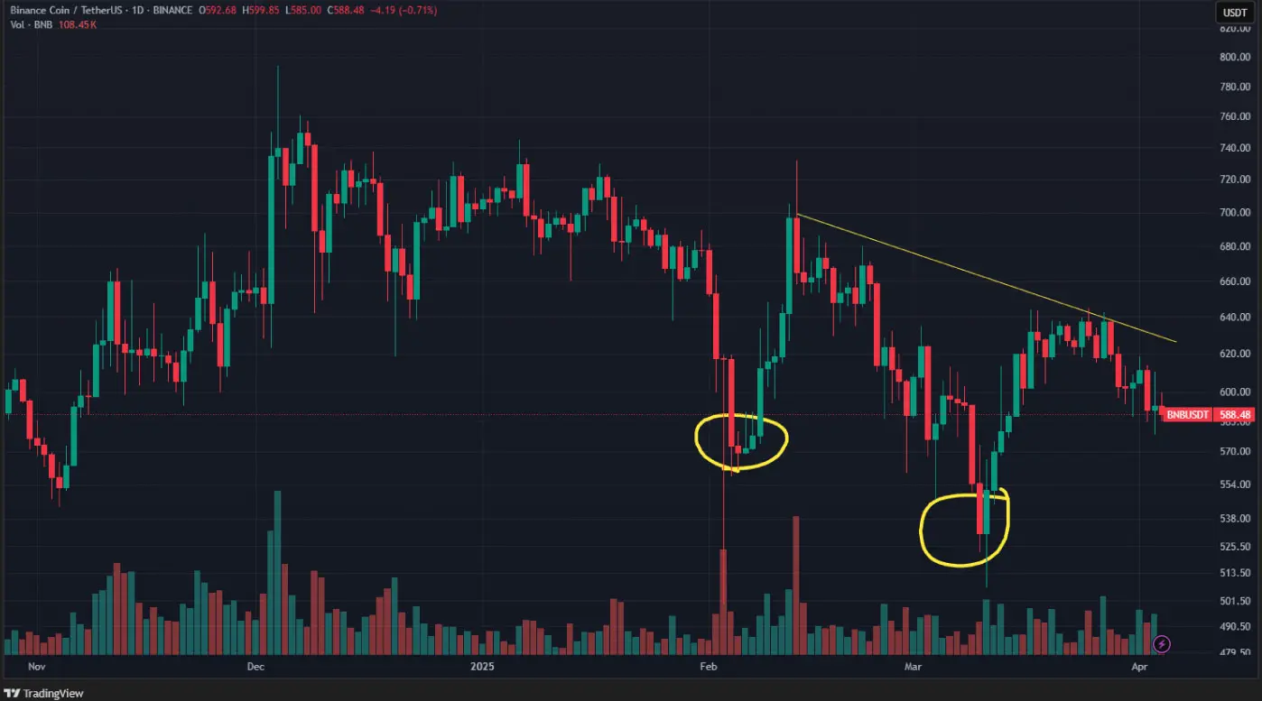 Analisi di Binance Coin (BNB)