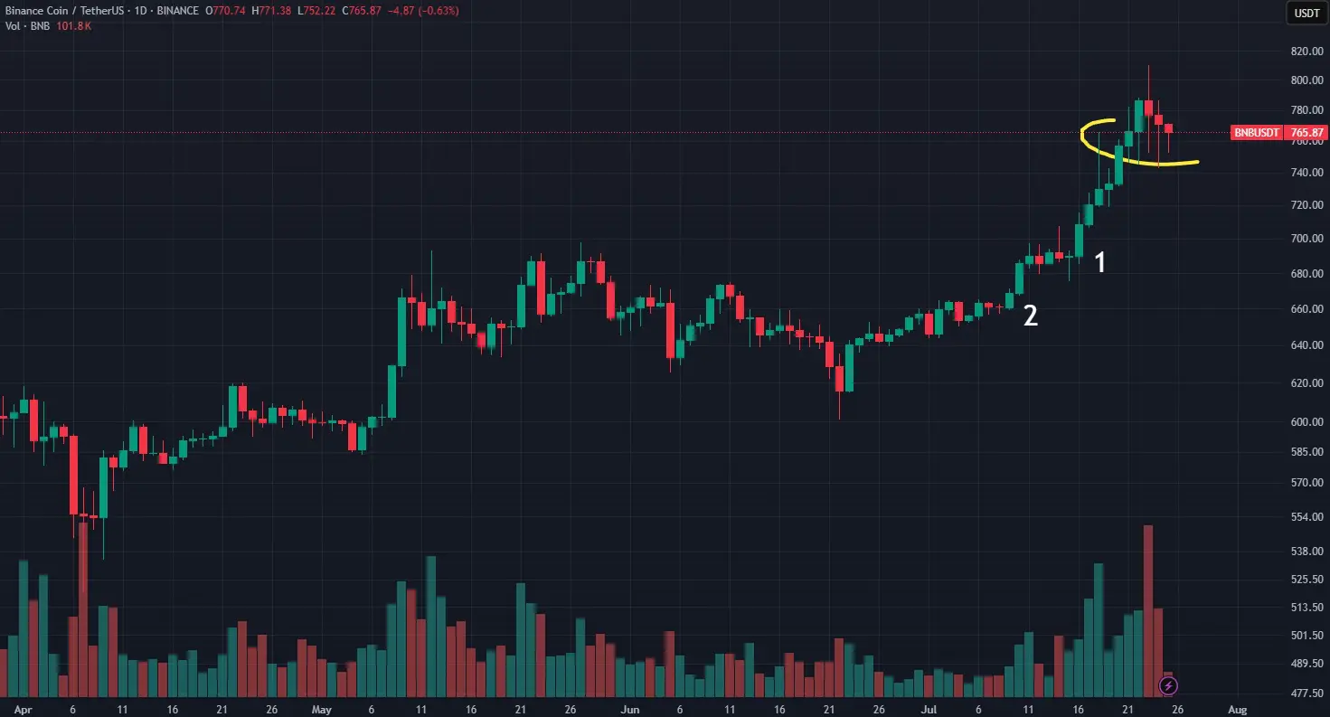 BNB USDT luglio 2025
