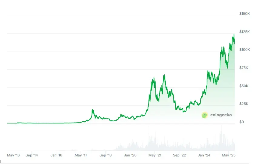BTC ATH agosto 2025