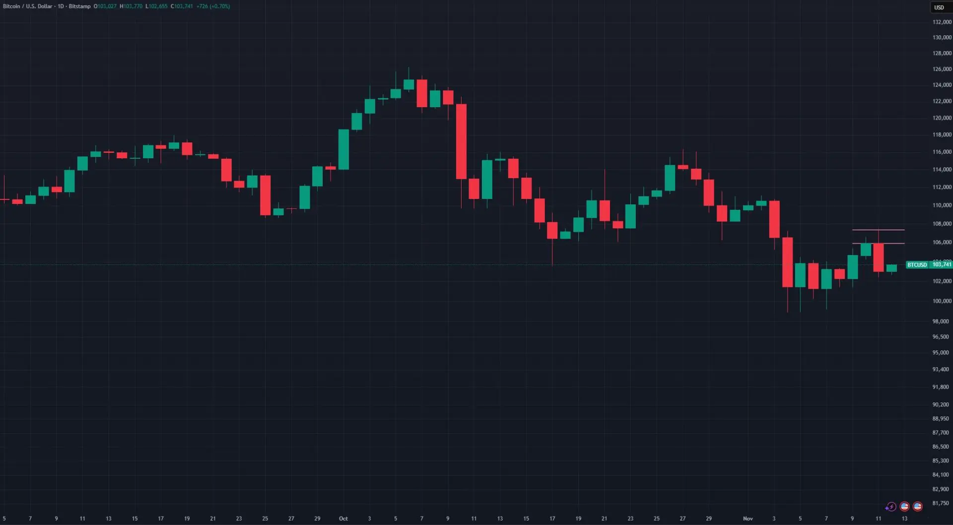 BTC USD 12 novembre 2025