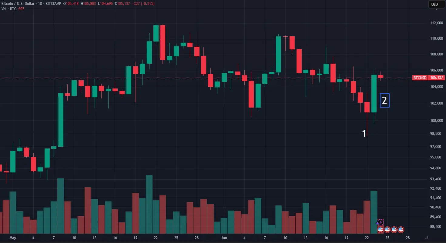 BTC USD 22 giugno