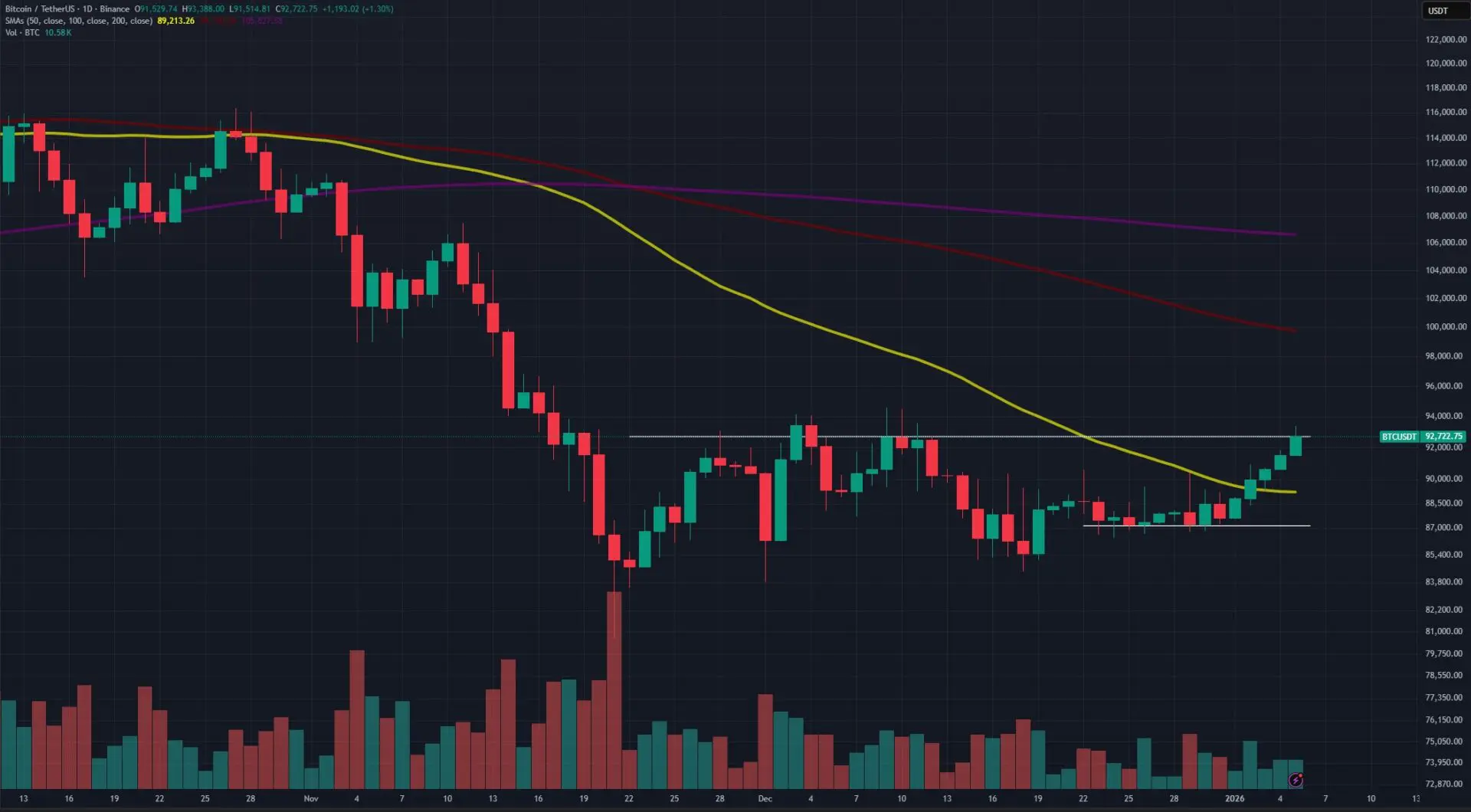 BTC USDT gennaio 2026