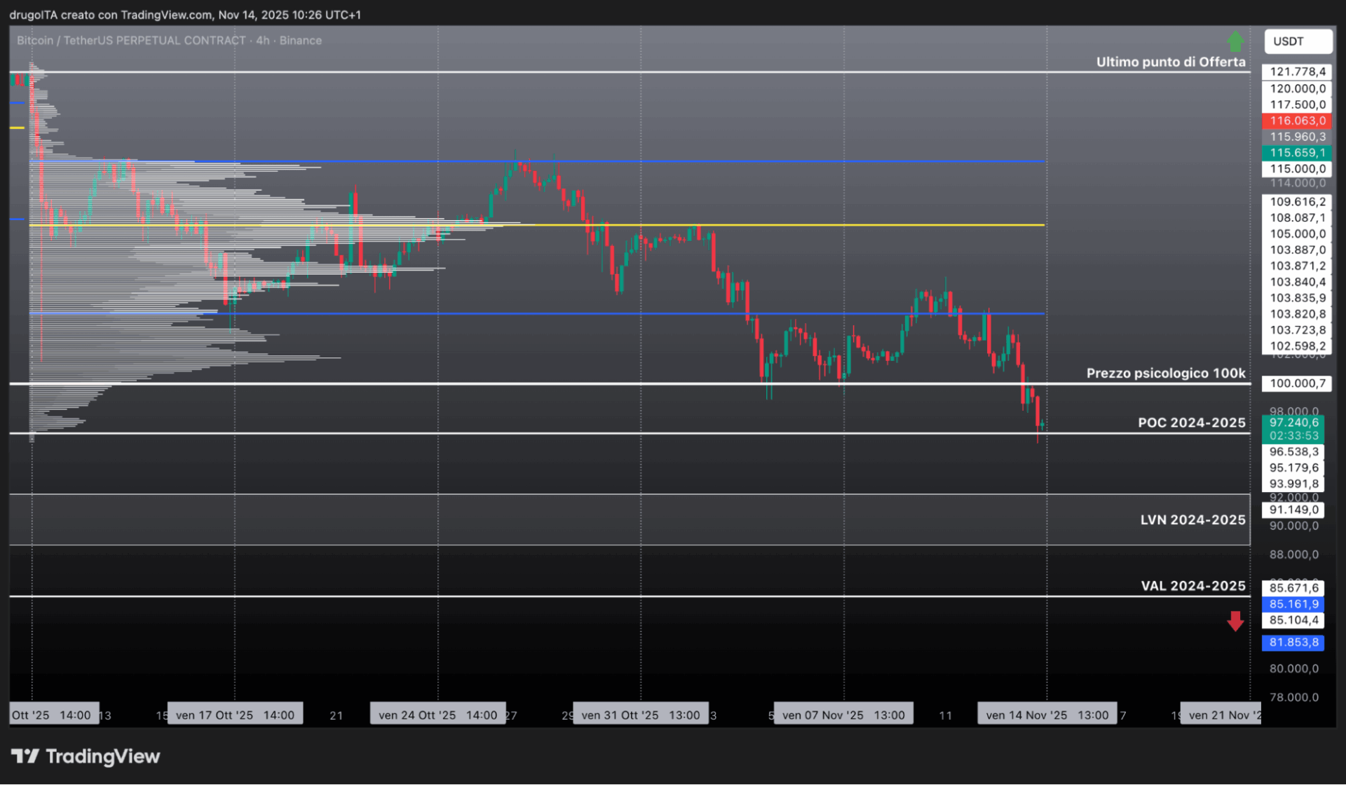 BTC chart 14 nov 25