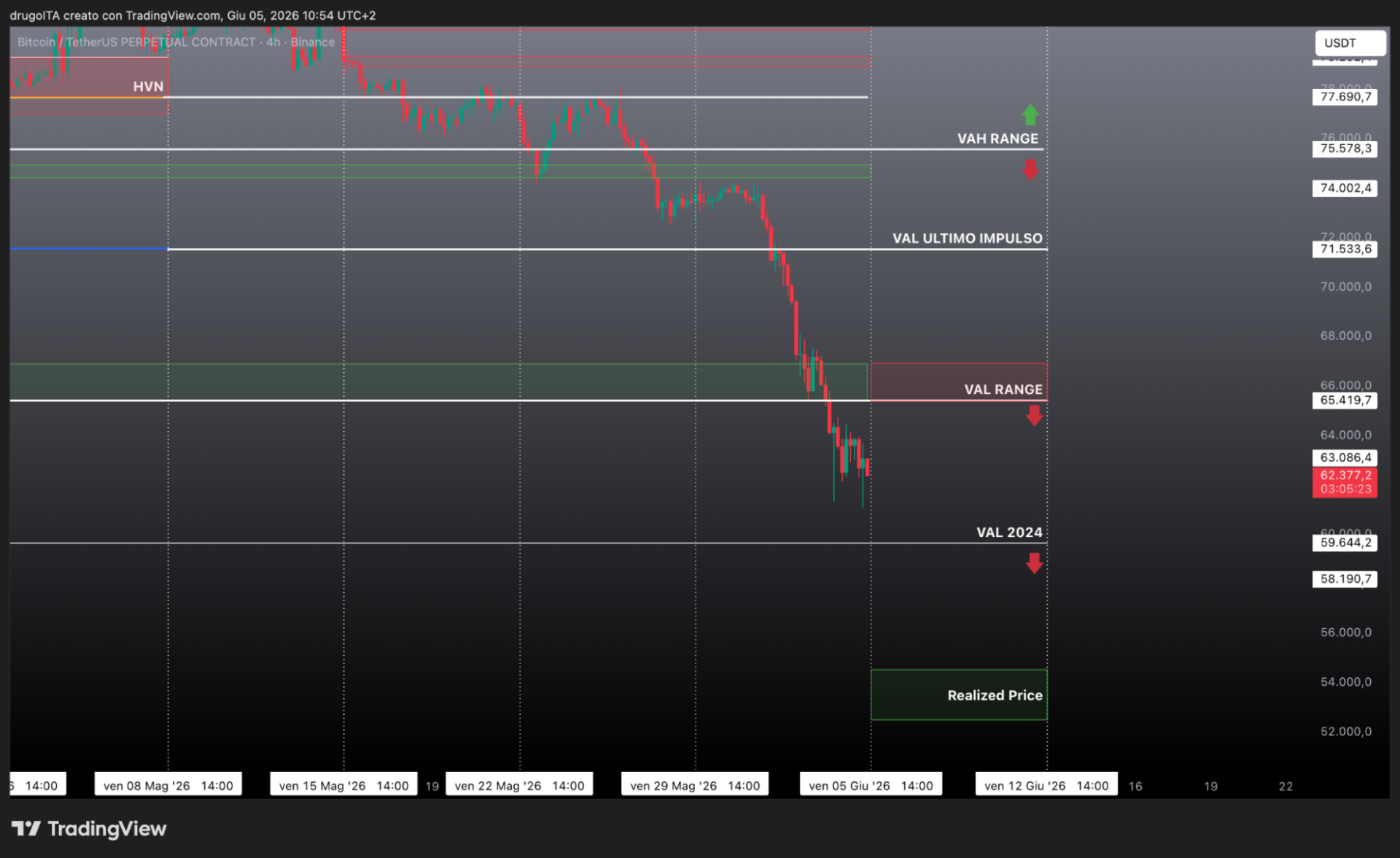 BTC chart 6 maggio 2026