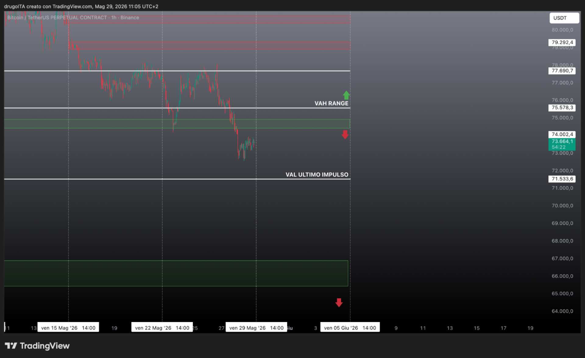 BTC grafico 30 maggio 2026