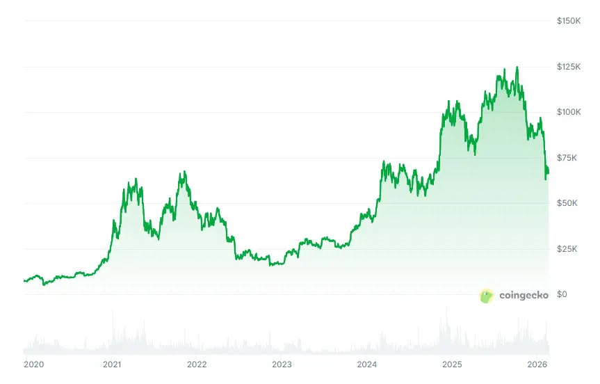 BTC grafico 6 anni