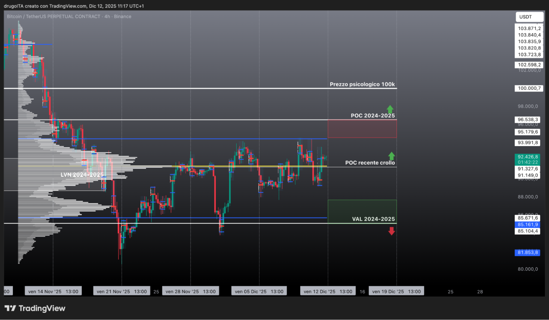 BTC USD 12 dicembre