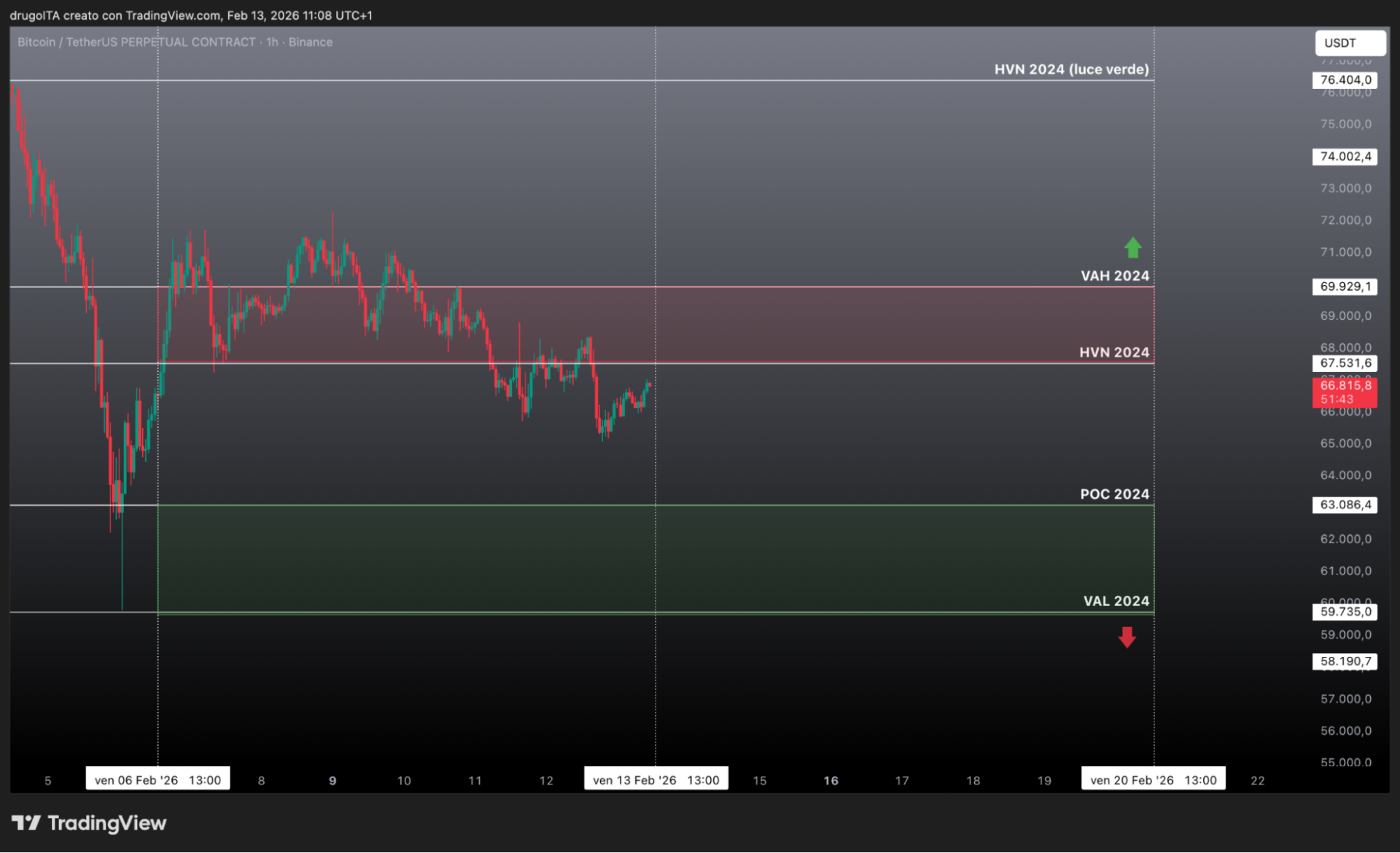 BTCUSD 13 febbraio 2026