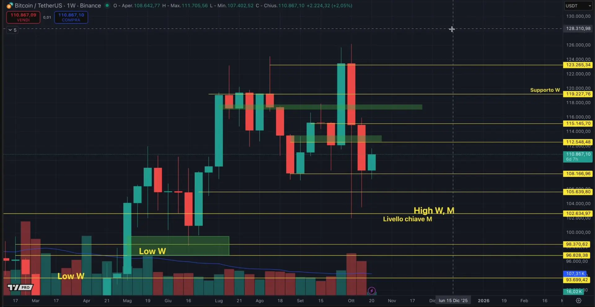 BTCUSDT Binance 20 ottobre