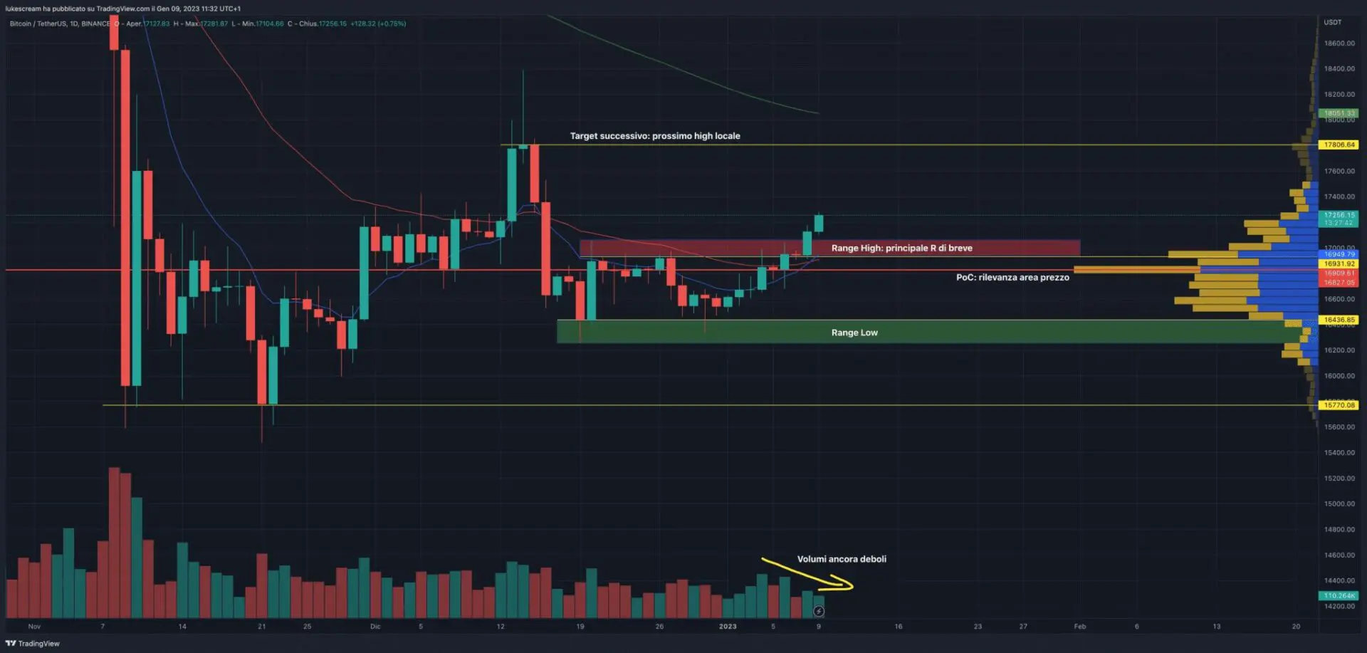 Prossimi target: verso i 18.000$?