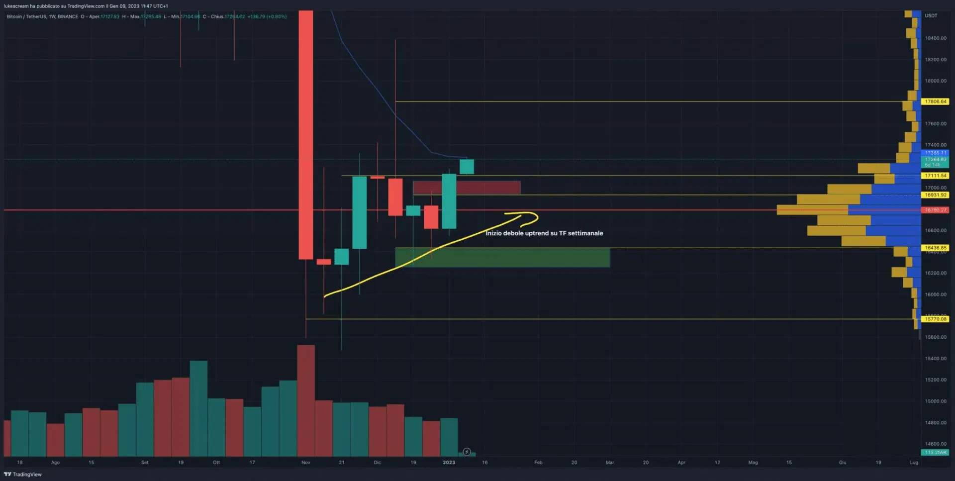 Time Frame settimanale: higher high?