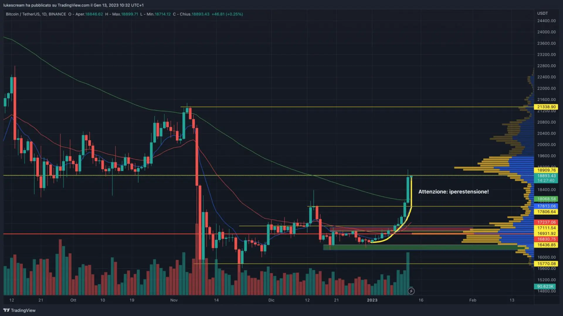 Analisi di Mercato Bitcoin e Criptovalute: target e scenari