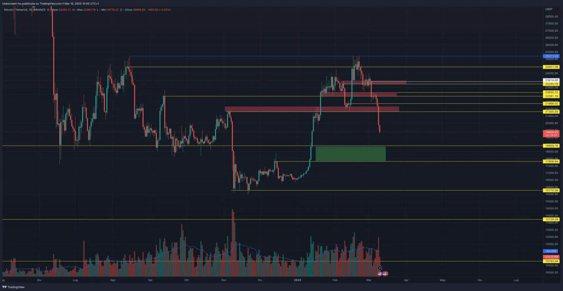 Grafici Bitcoin, Ethereum e Criptovalute