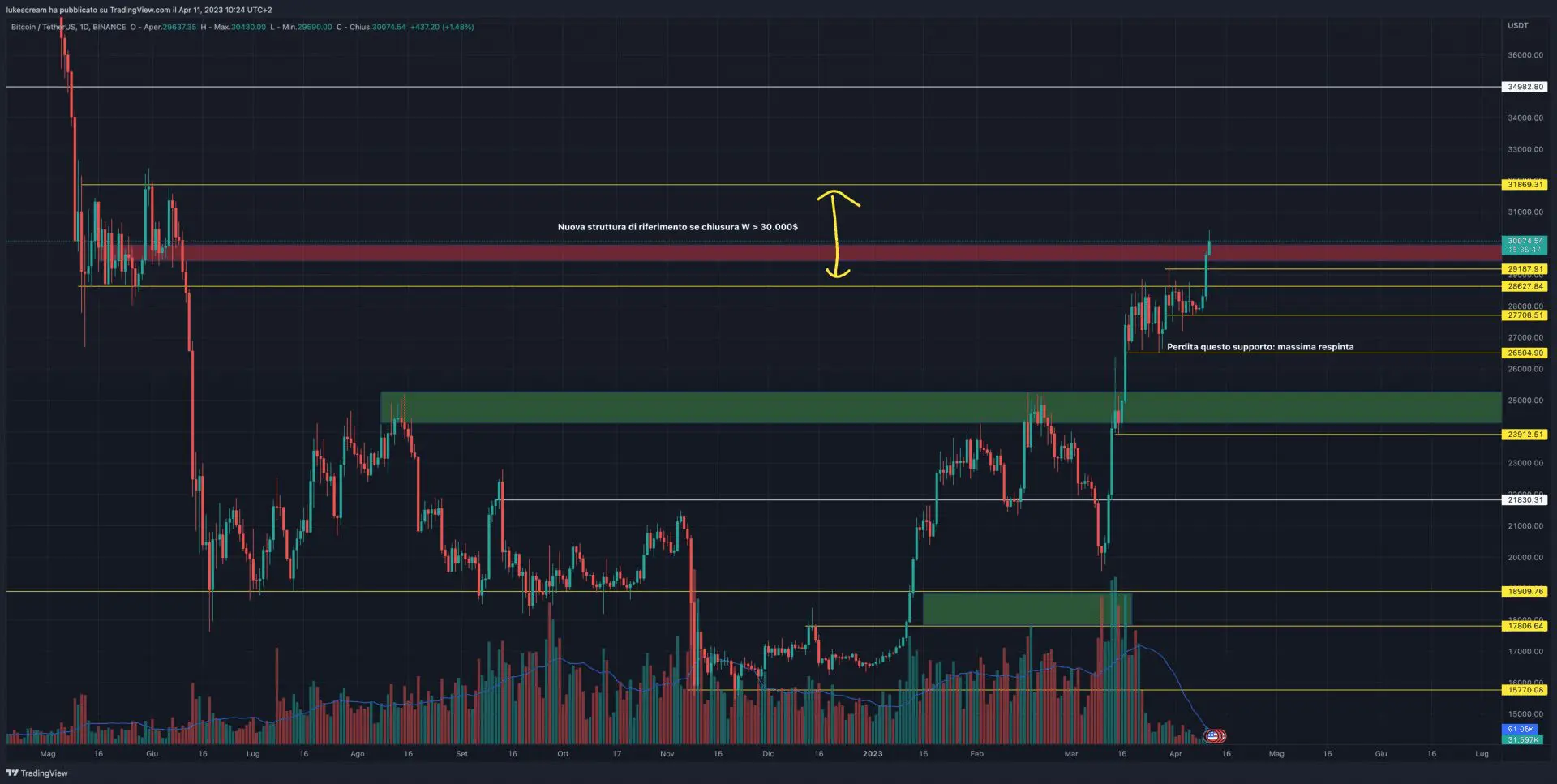 L'importanza dei 30.000$ per Bitcoin