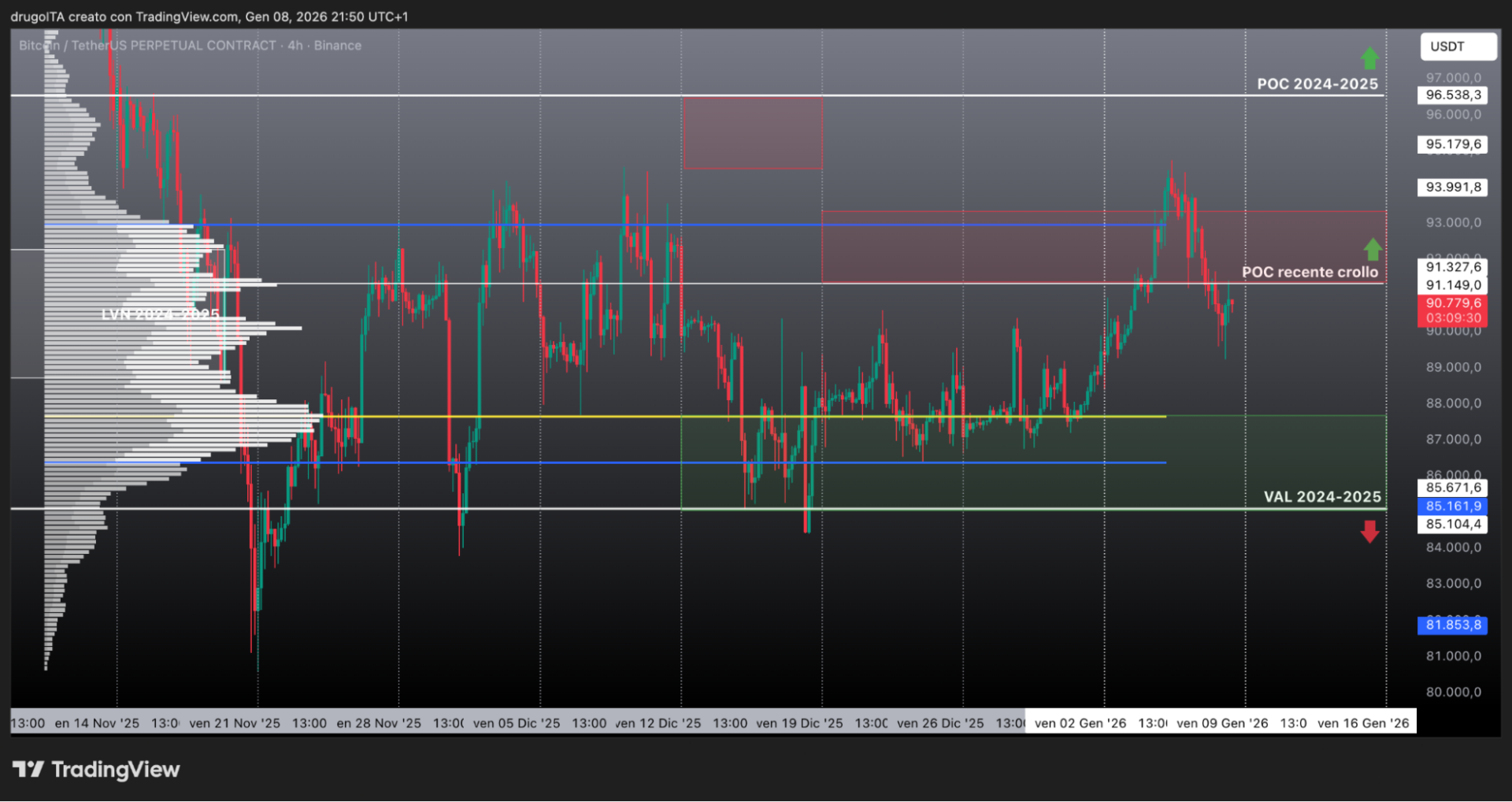 BTC/USD grafico 9 gennaio 2026