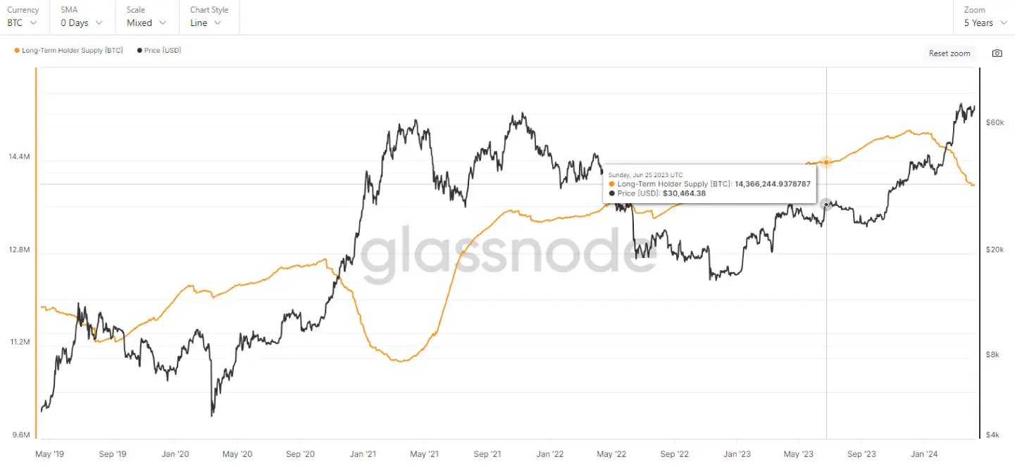 Bitcoin Total Supply Held by Long Term Holders