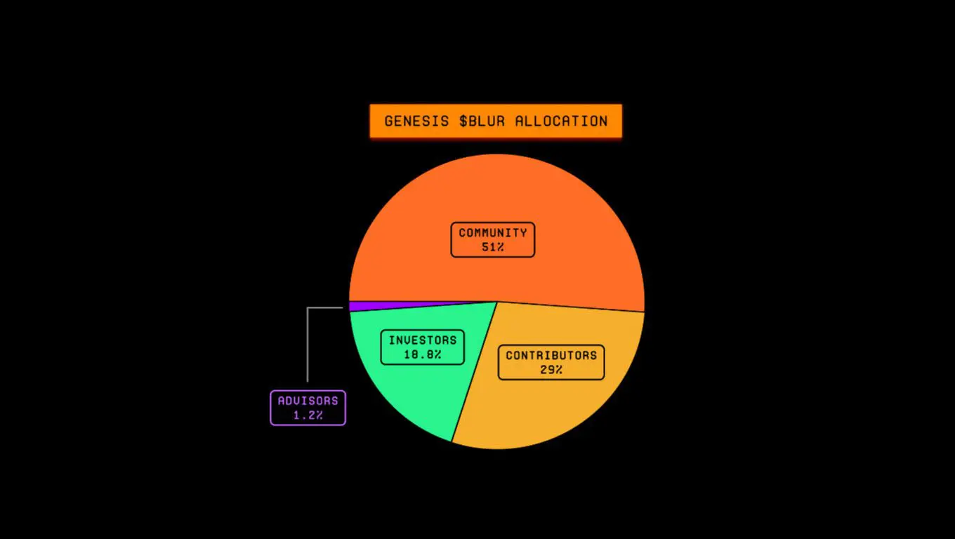 Blur token