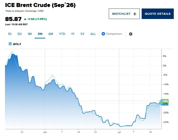 Brent OIL settembre 2026