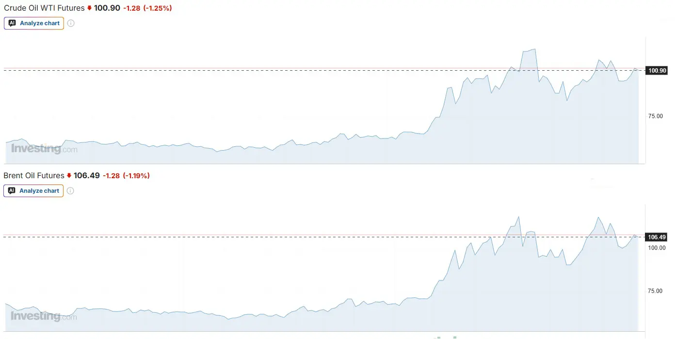 Brent e WTI