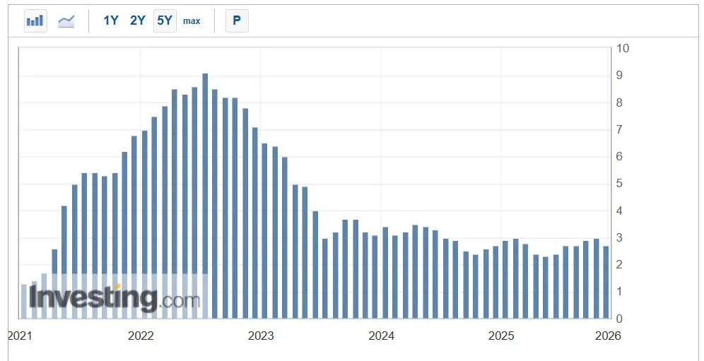 CPI USA dicembre 2025