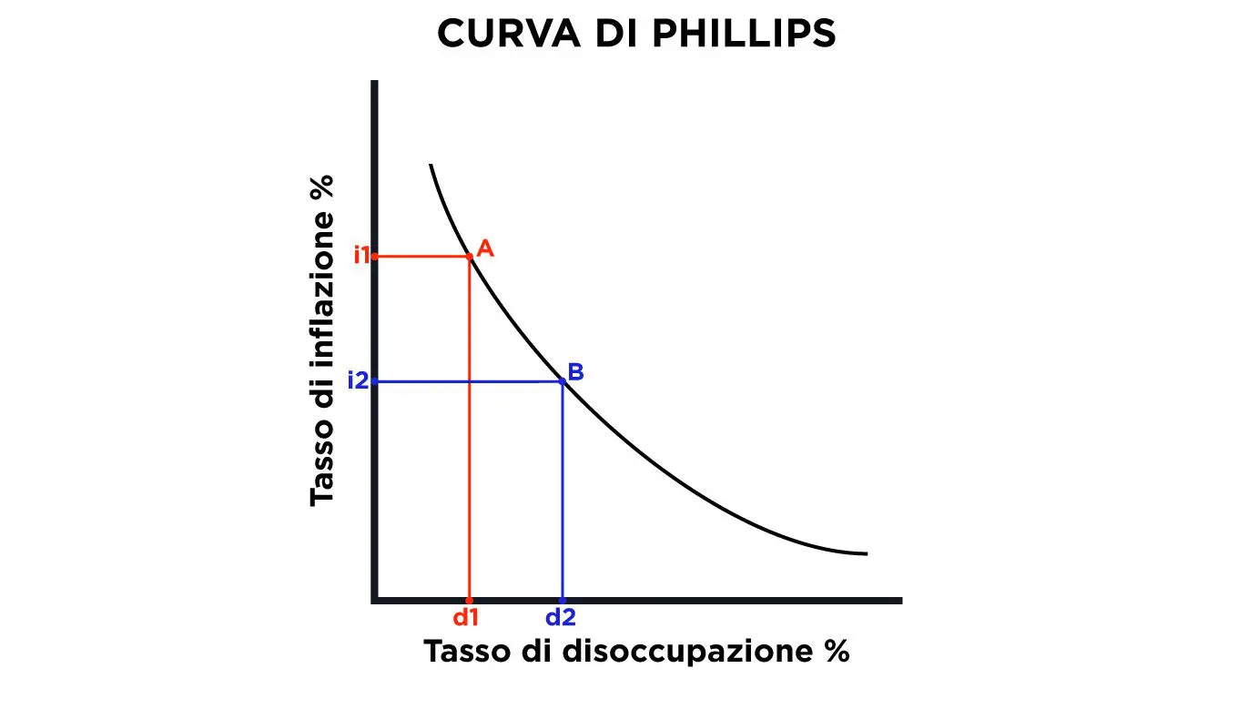 curva di Phillips