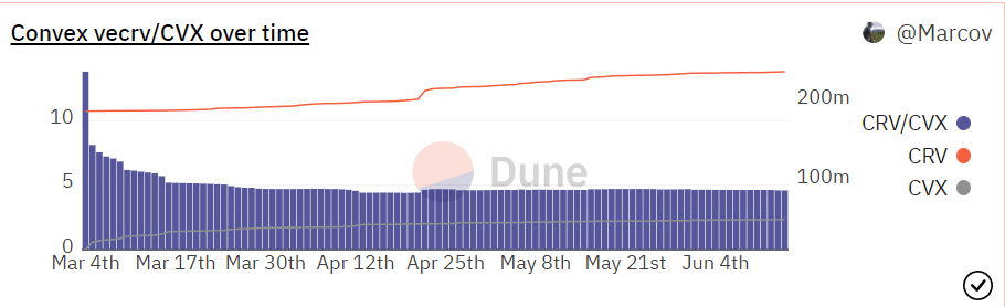 CVX grafico Dune