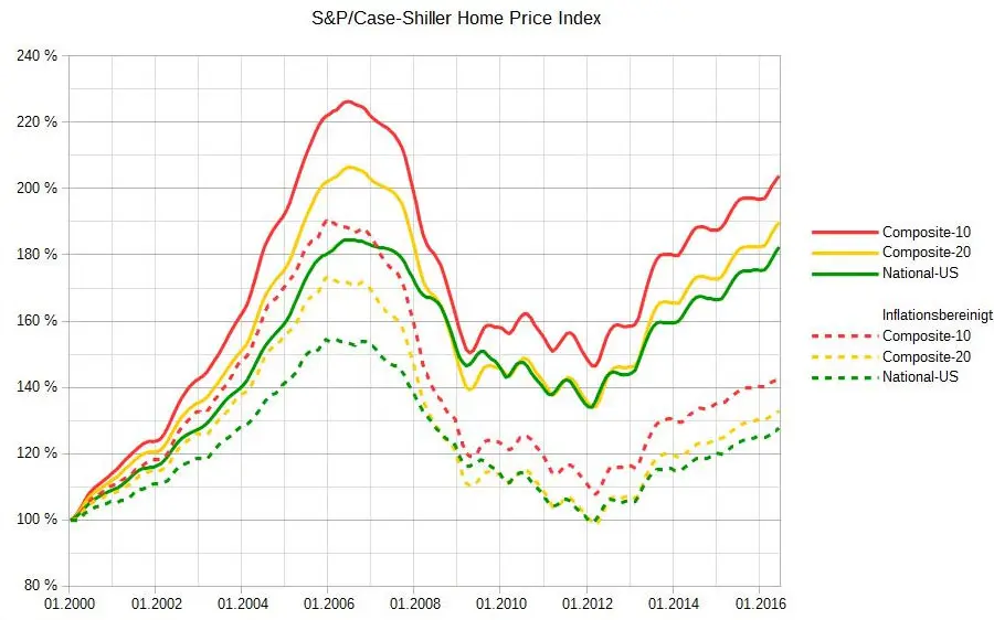 Case-Shiller Index e Crisi del 2008