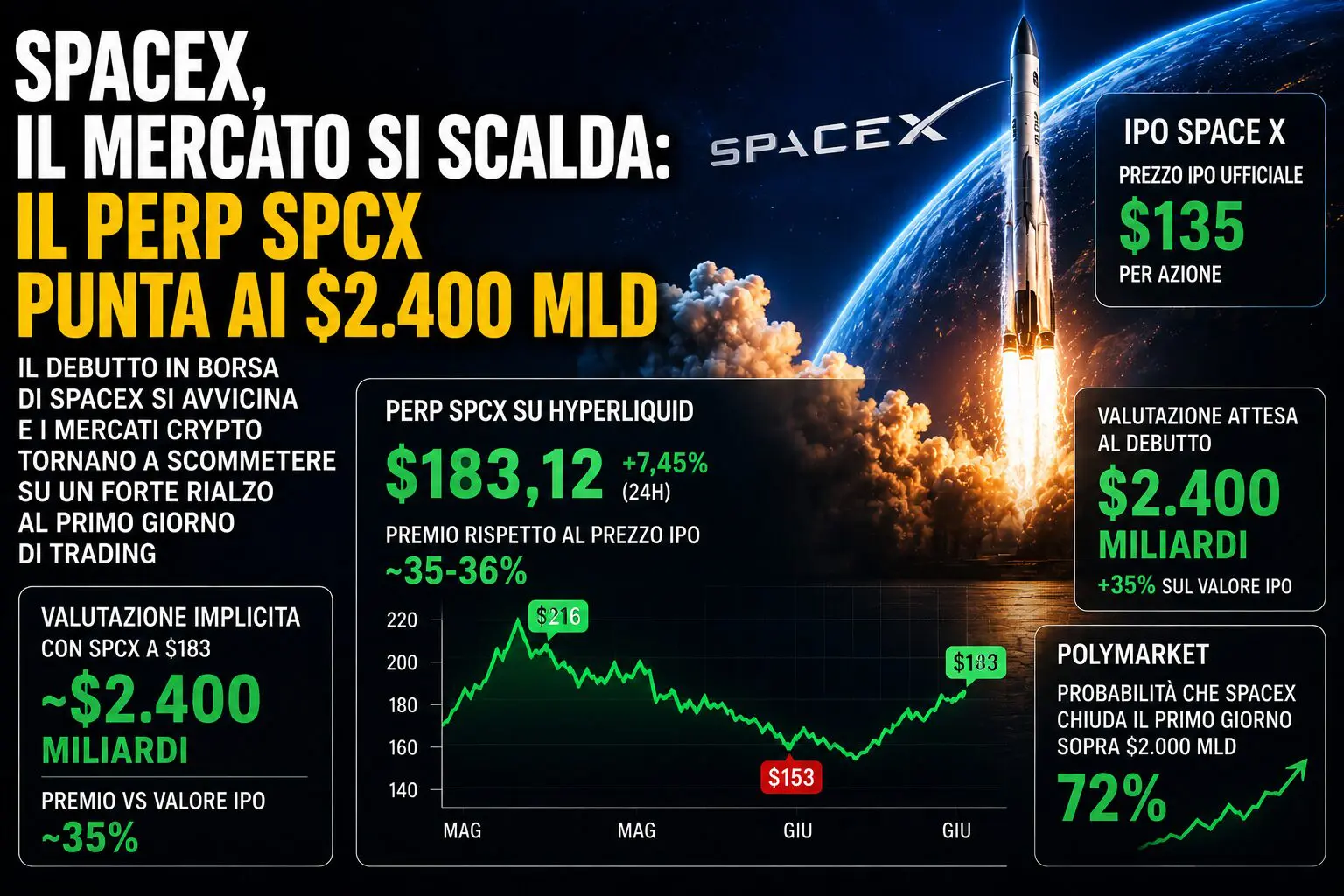 SpaceX, il mercato si scalda: il perp SPCX punta ai $2.400 mld