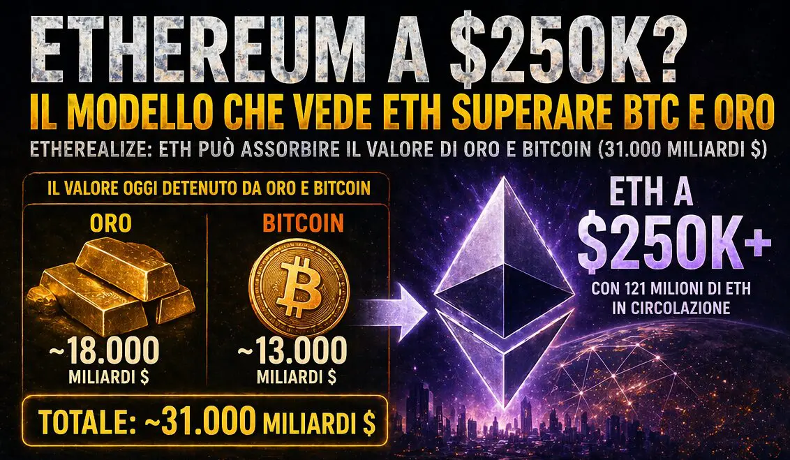 Ethereum a $250k? Il modello che vede ETH superare BTC e oro