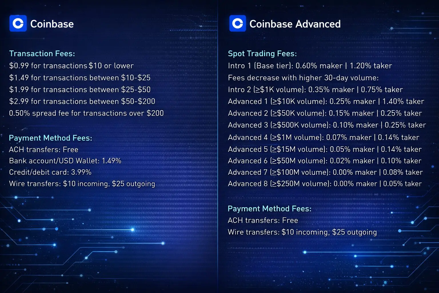 Coinbase 2026: quanto costa davvero