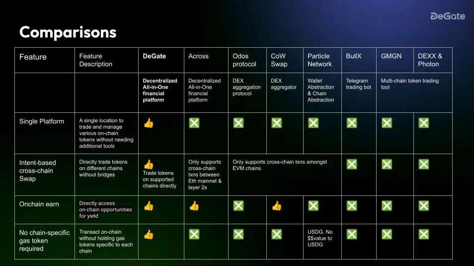 Comparazione Degate vs competitor