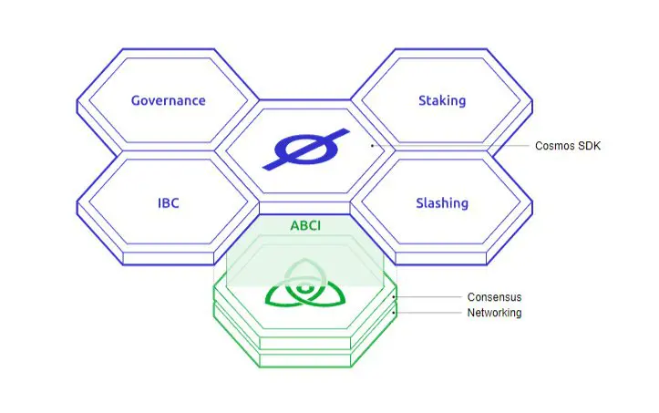 Cosmos SDK