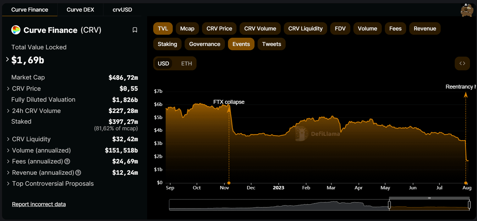 Curve finance andamento