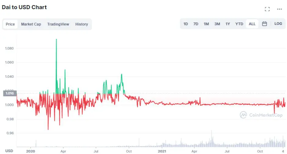 Andamento stablecoin DAI