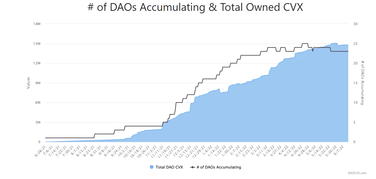 DAO 2