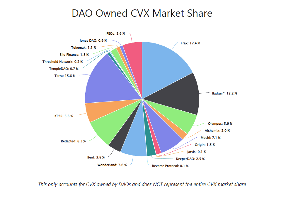 DAO 3