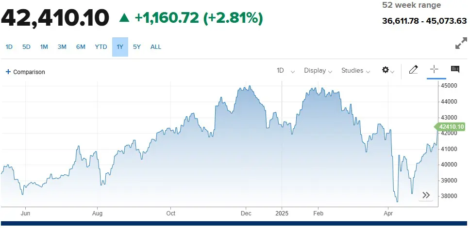 DJIA grafico