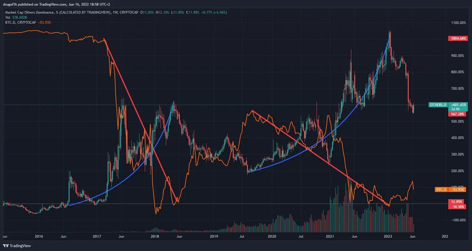 Gli indici devono confermarsi a vicenda.