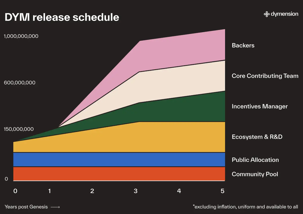 DYM release schedule