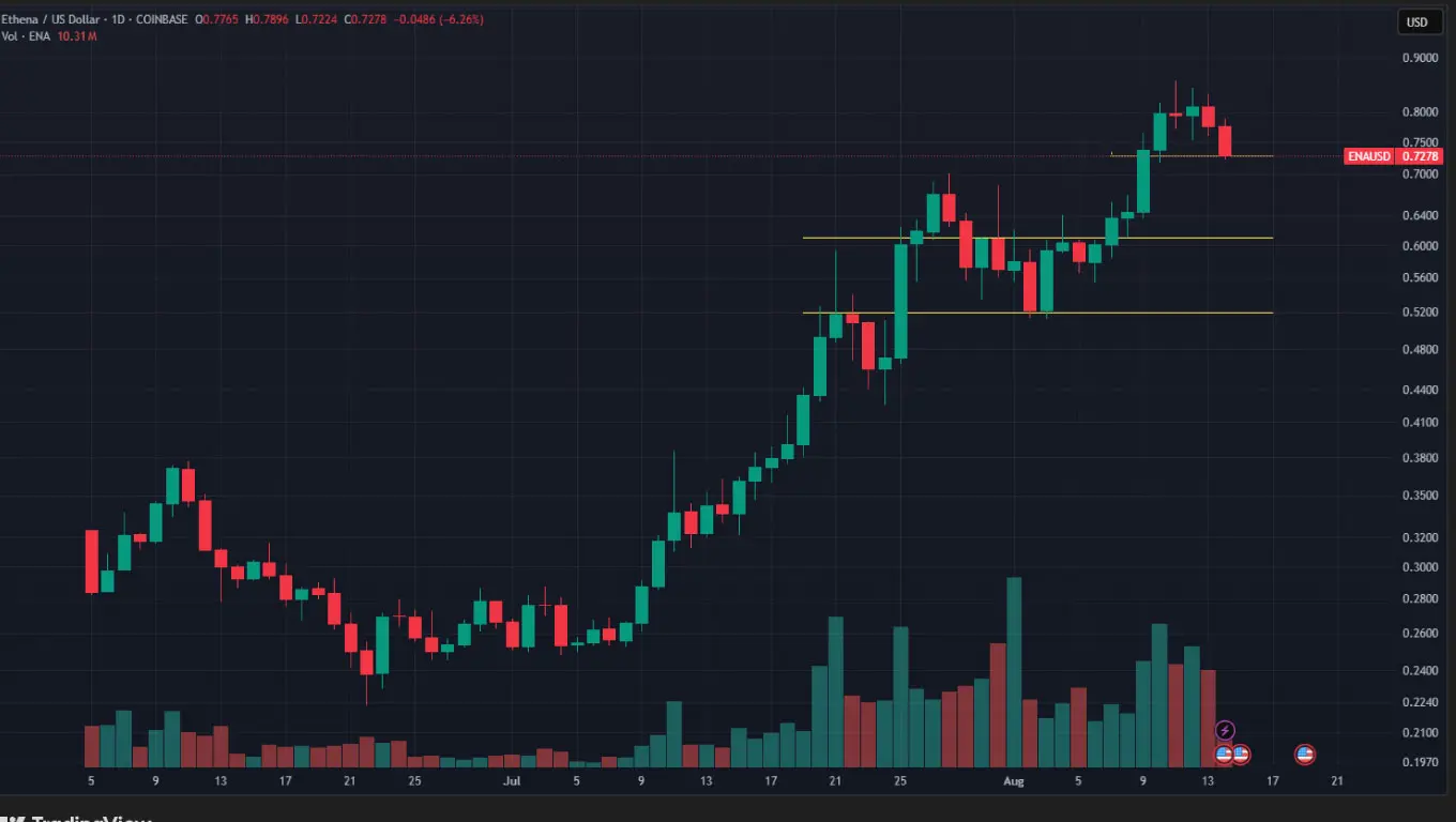 ENA USD agosto 2025